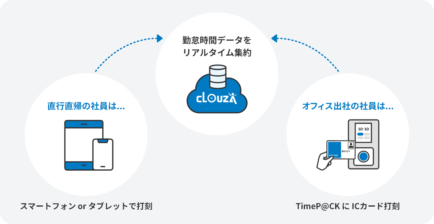 全ての出退勤データがCLOUZAに集約