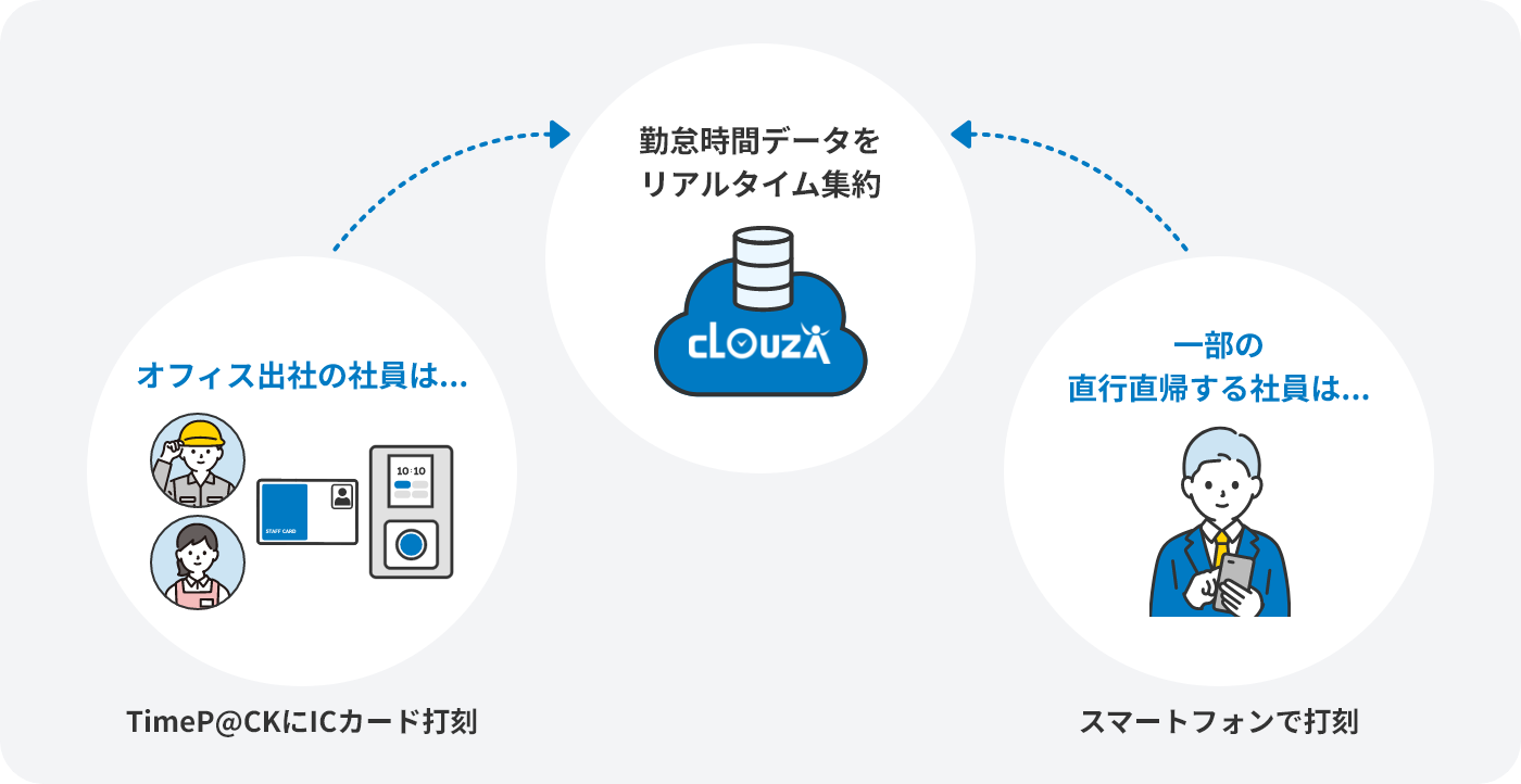 勤怠時間データをリアルタイム集約