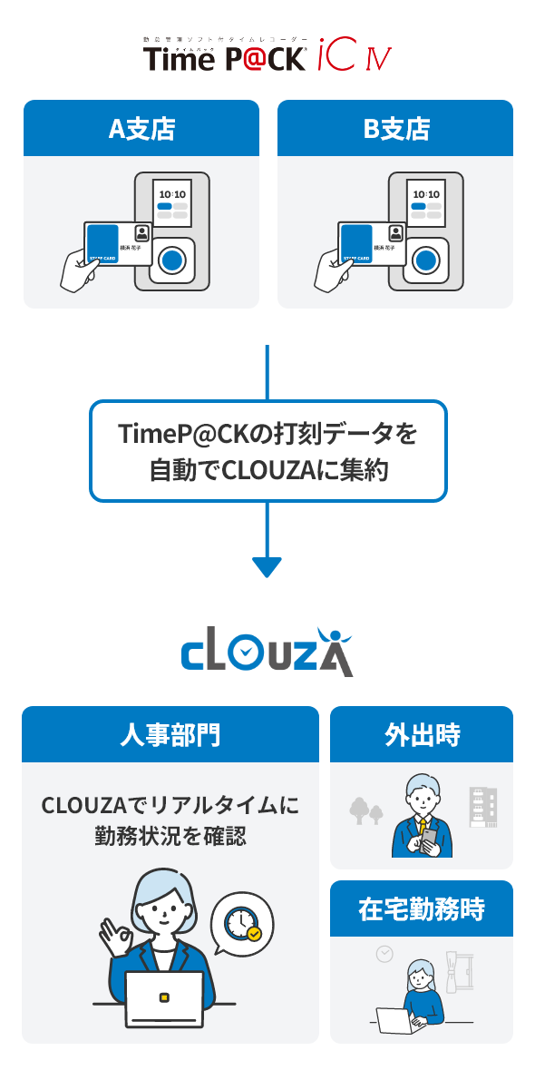 TimeP＠CKの打刻データをCLOUZAに集約