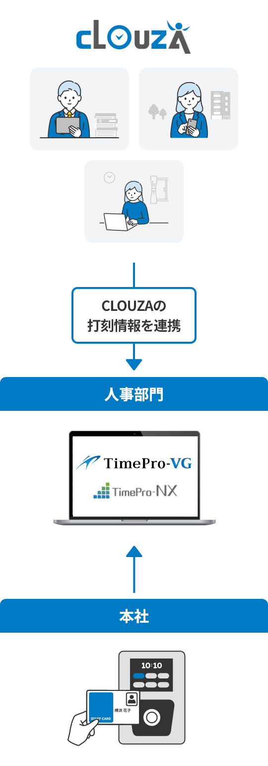 CLOUZAをタイムレコーダーとして利用