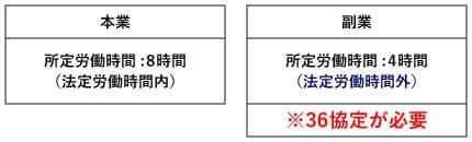 同一日における所定労働時間：本業8時間、副業4時間の場合