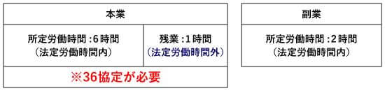 同一日における所定労働時間：本業6時間（＋残業時間1時間）、副業2時間の場合