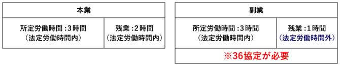 同一日における所定労働時間：本業3時間（＋残業時間2時間）、副業3時間（＋残業時間1時間）の場合