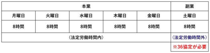 所定労働時間（所定労働日）：本業8時間（月～金）、副業5時間（土）の場合