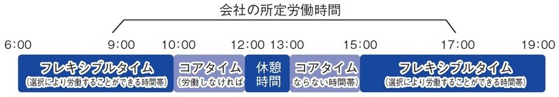 フレックスタイム制の基本モデル