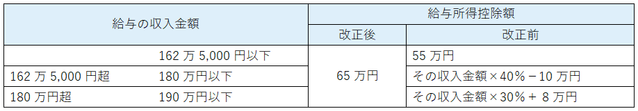 給与所得控除額