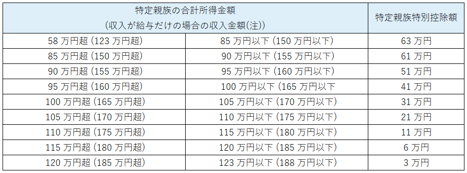 特定親族特別控除額