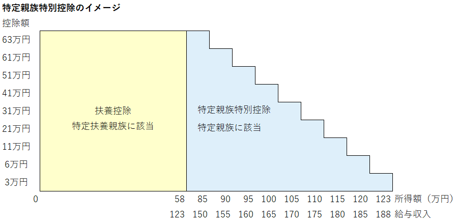 特定親族特別控除のイメージ