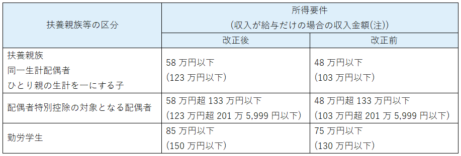 扶養親族等の所得要件