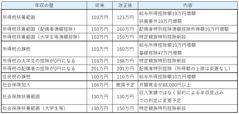 年収の壁_改正前後比較