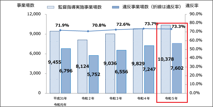 厚労省：法令違反推移