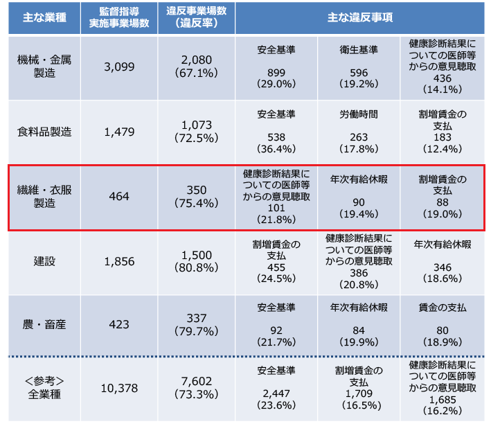 厚労省：主な業種の監督指導状況