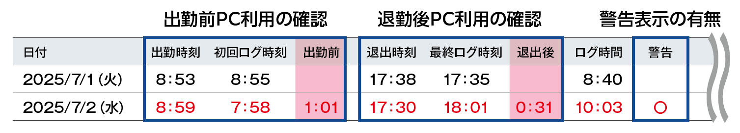 隠れ残業を把握